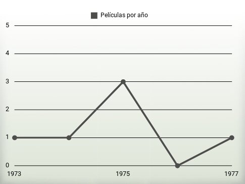 Películas por año