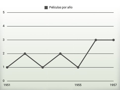 Películas por año