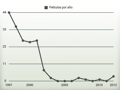 Películas por año