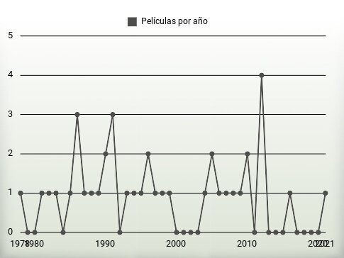 Películas por año