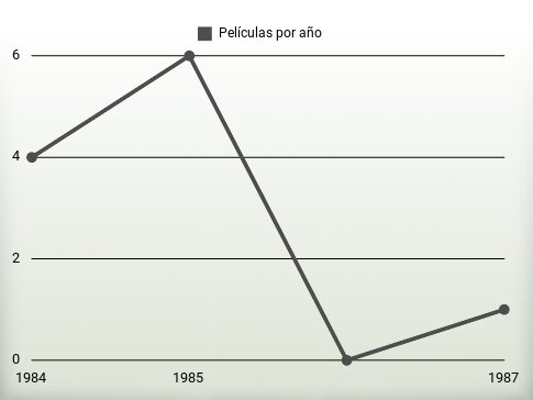 Películas por año