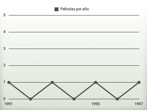 Películas por año