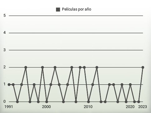 Películas por año