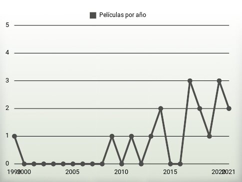 Películas por año