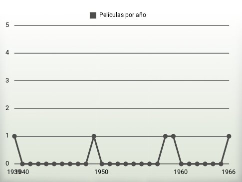 Películas por año