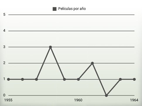 Películas por año