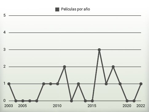 Películas por año