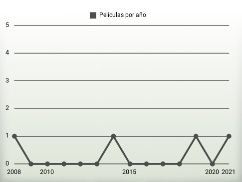 Películas por año