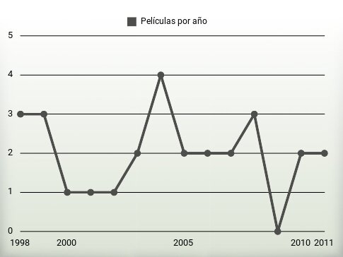 Películas por año