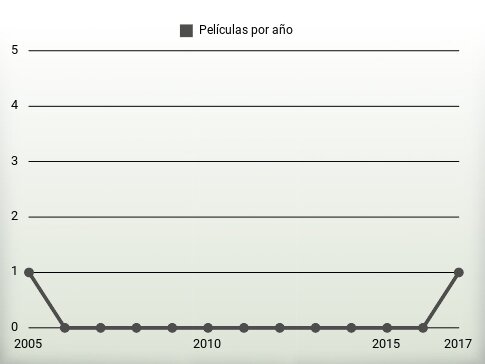 Películas por año