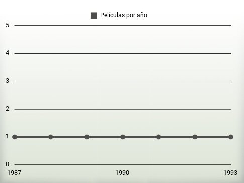 Películas por año