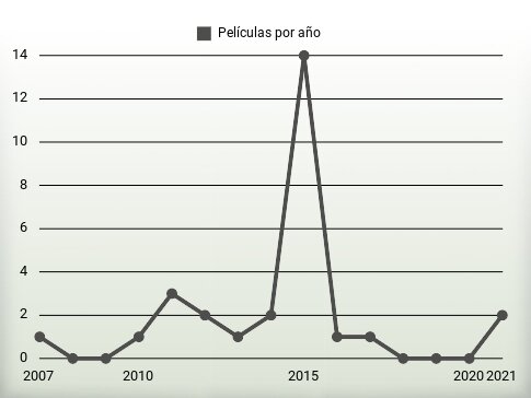 Películas por año