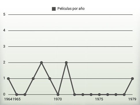 Películas por año