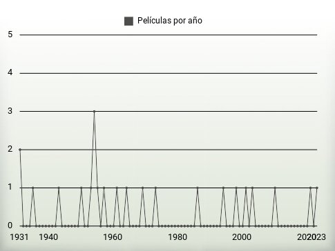 Películas por año