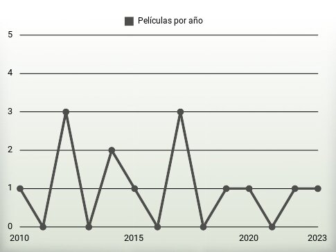 Películas por año