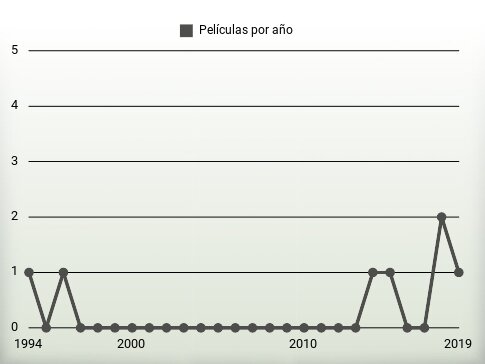 Películas por año