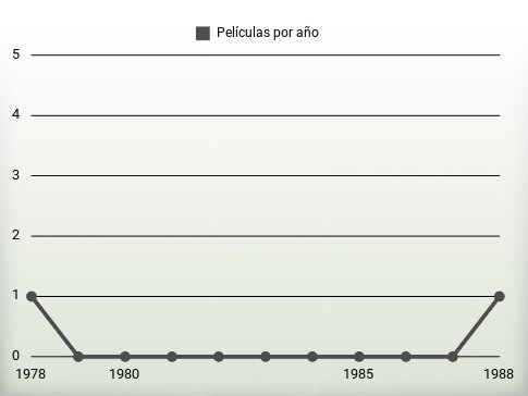 Películas por año