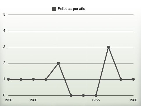 Películas por año