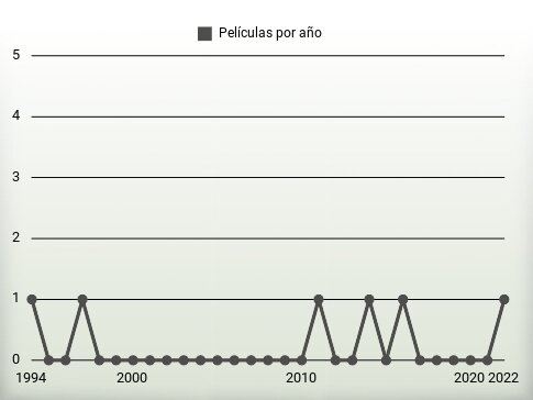 Películas por año