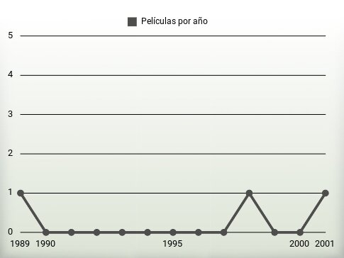 Películas por año