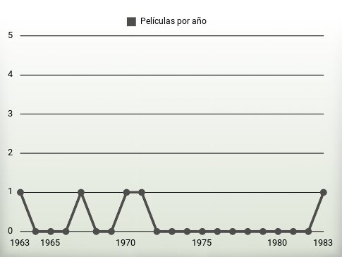 Películas por año