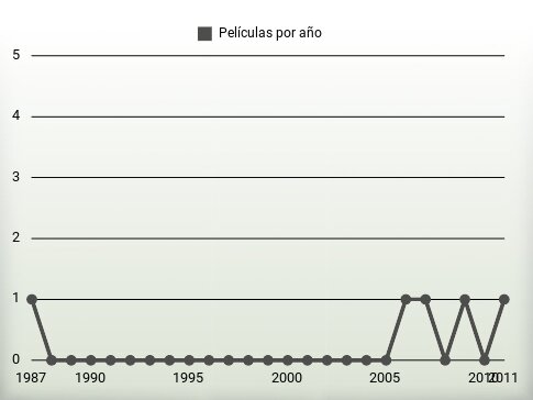 Películas por año