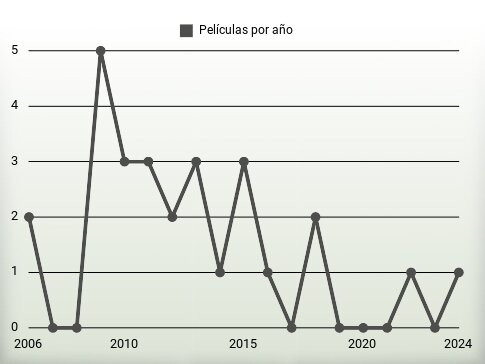 Películas por año