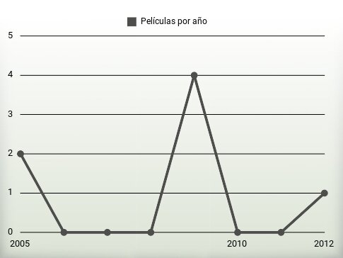 Películas por año