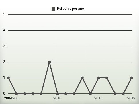 Películas por año