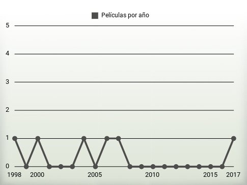 Películas por año