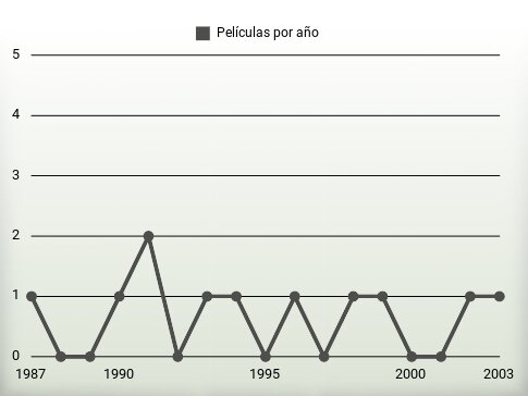 Películas por año