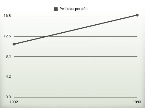 Películas por año