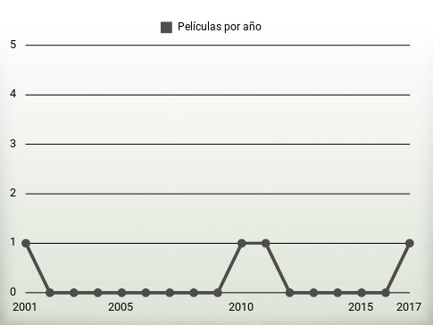 Películas por año