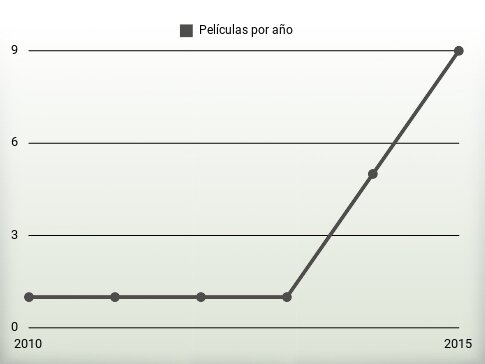 Películas por año