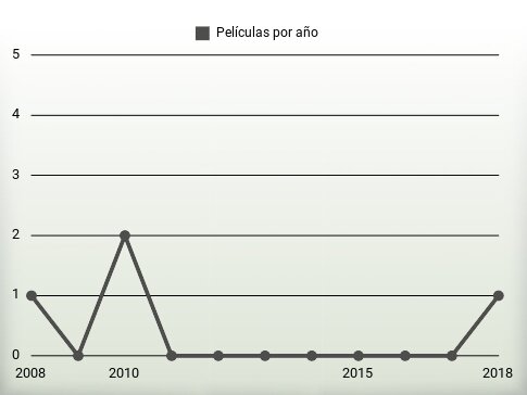 Películas por año