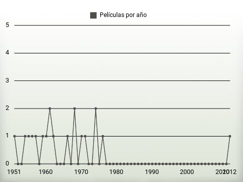 Películas por año