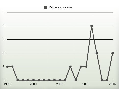 Películas por año