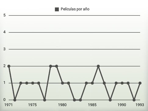 Películas por año