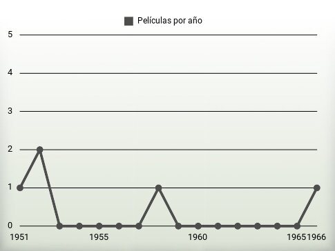 Películas por año