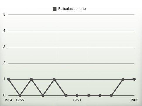 Películas por año