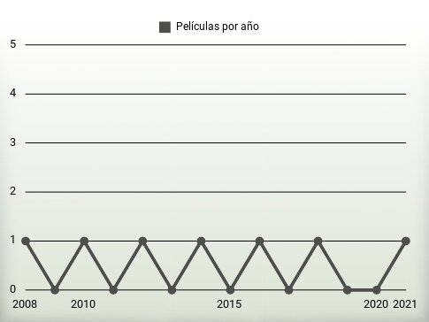 Películas por año