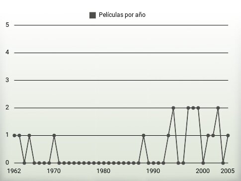 Películas por año