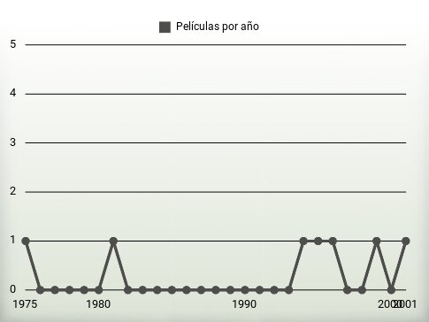 Películas por año