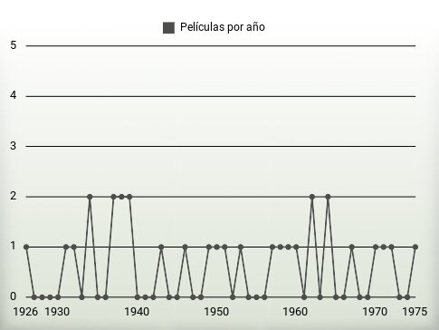 Películas por año