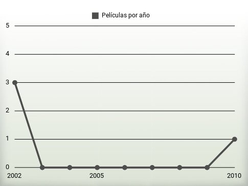 Películas por año