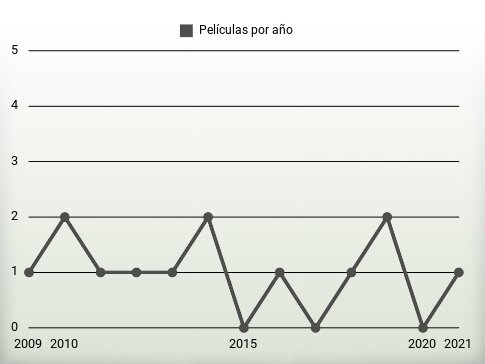 Películas por año