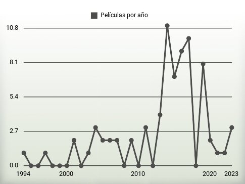 Películas por año