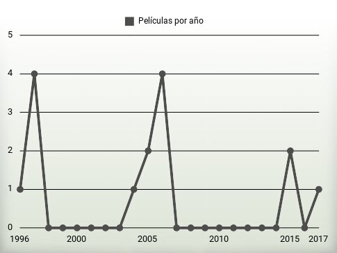 Películas por año