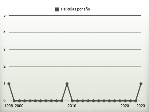 Películas por año