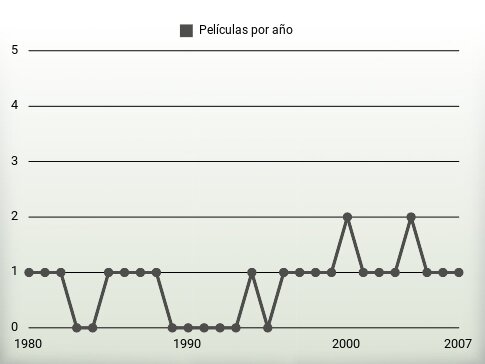 Películas por año